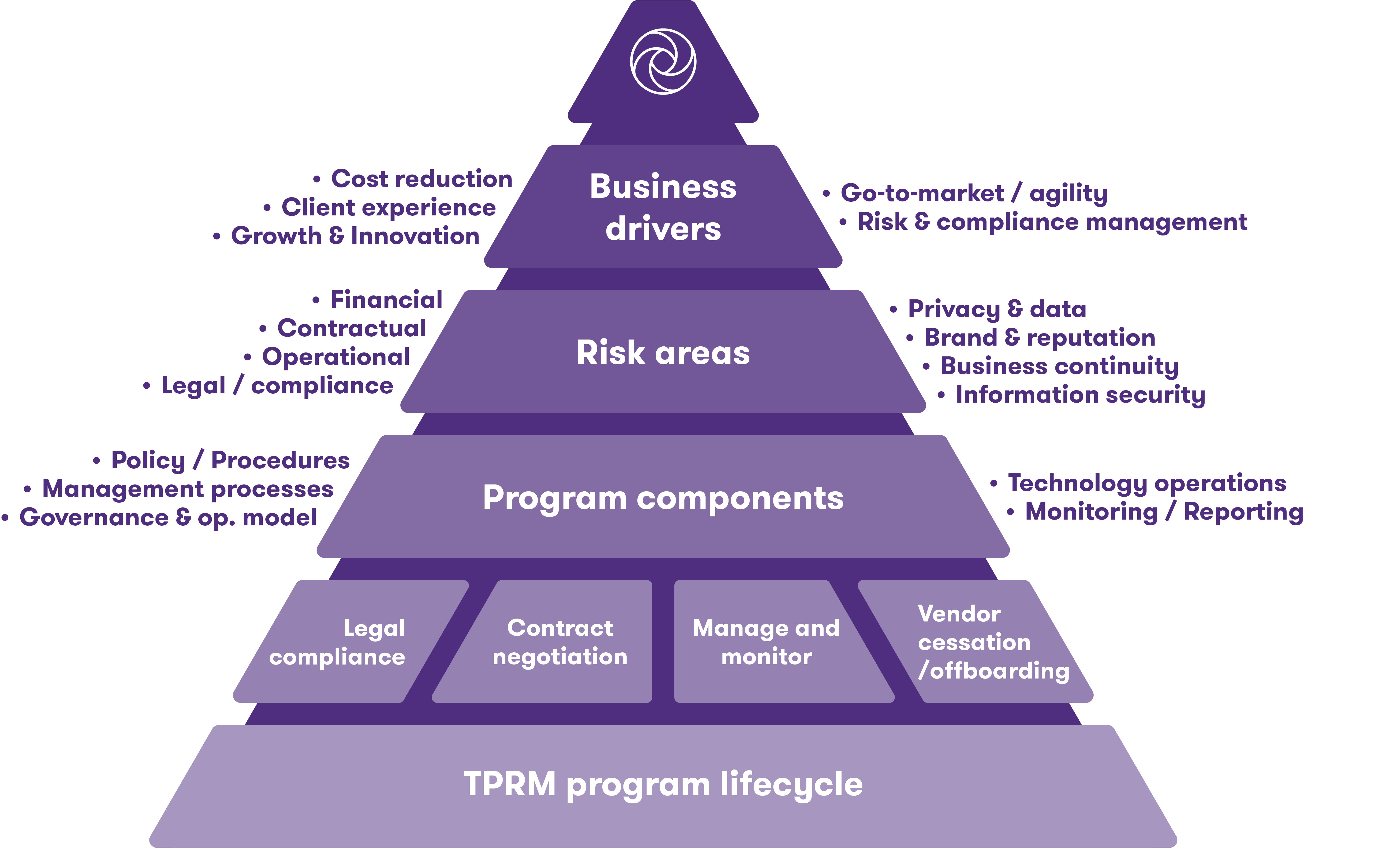 Third party risk management program framework