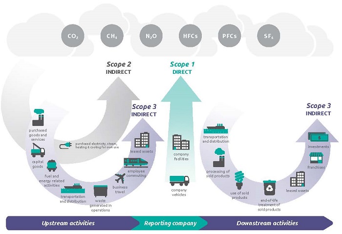 Overview of GHG Protocol scopes and emissions across the value chain