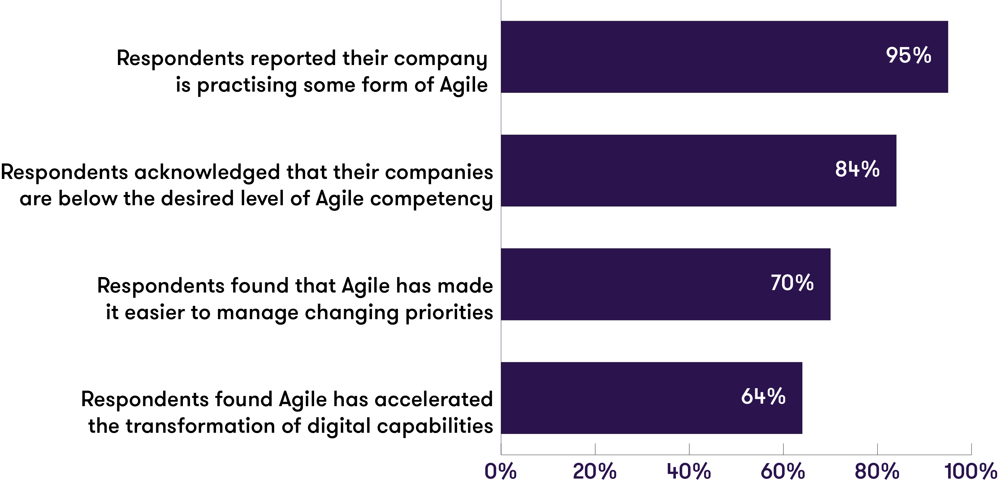 chart depicting the results of the global survey